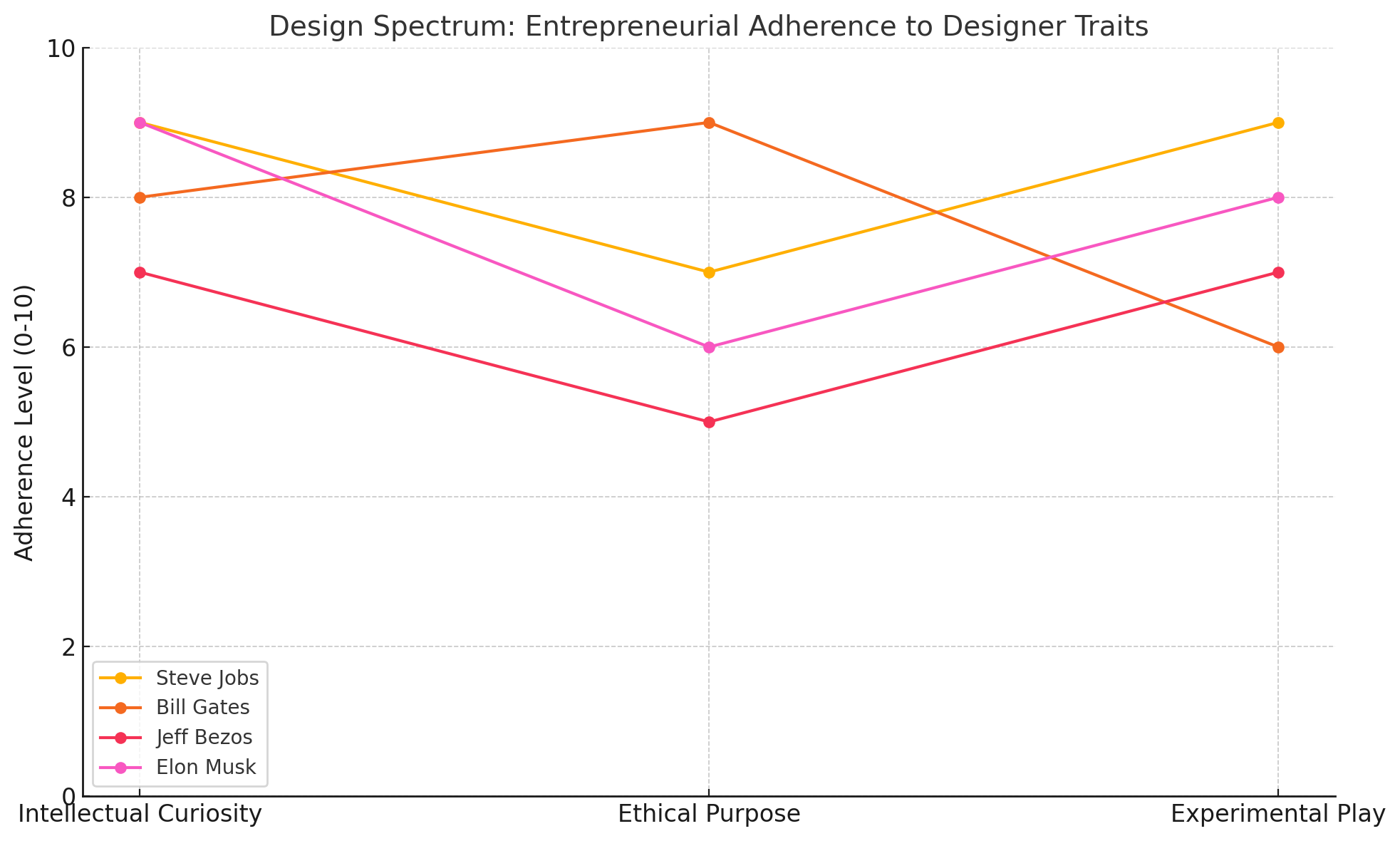 Design Spectrum. Entrepreneurial Adherence to Designer Traits / ChatGPT 4o