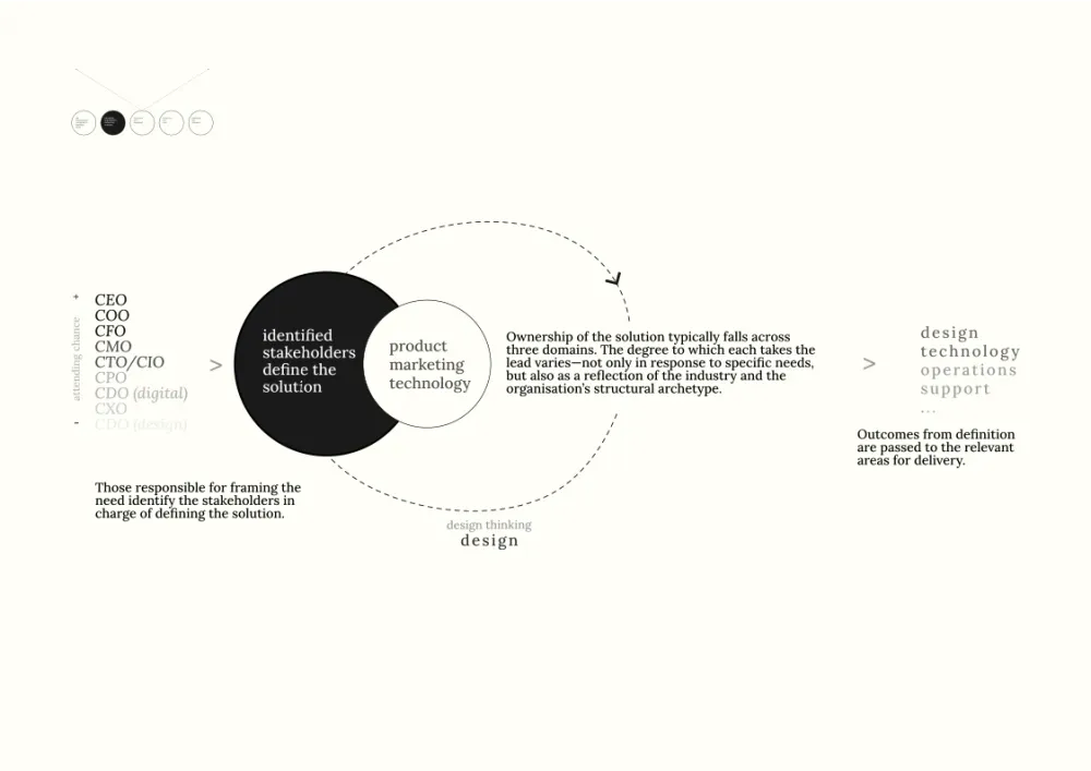 core production flow / solution definition - apb 2025