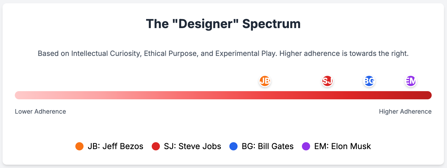 Designer Spectrum Visualization / Gemini 2.5 Pro (experimental)