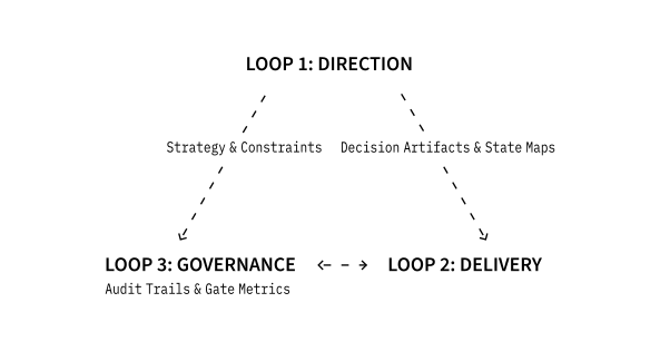 Design Governance OS - Core Architecture (3 loops)