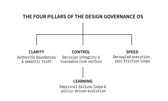 fig.2 - The four pillars of the Design Governance OS