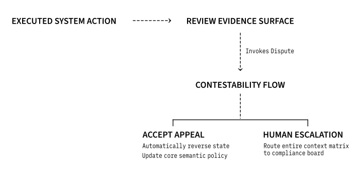 fig. 6 - Domain D: Contestability Flows