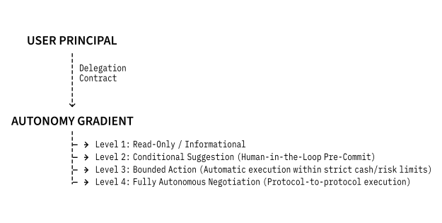 Domain A: Authority Design