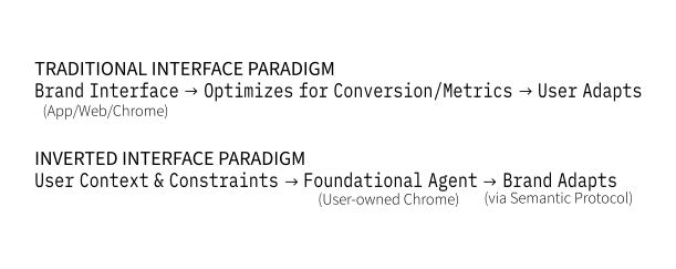 fig.1 - Traditional vs Inverted Interface Paradigms