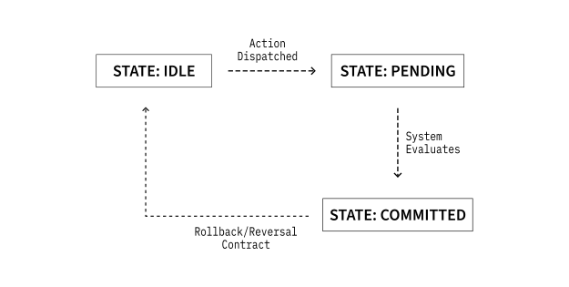 fig. 5 - Domain B: State Model